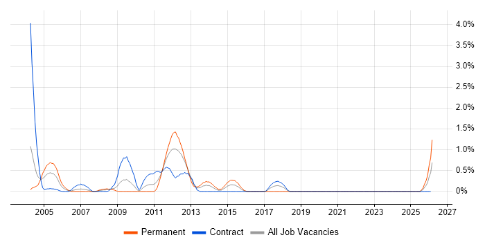 Oracle Assets job vacancy trend in Swindon