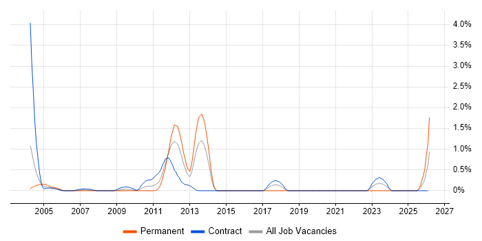 Oracle Cash Management job vacancy trend in Swindon