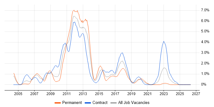 Oracle EBS job vacancy trend in Swindon