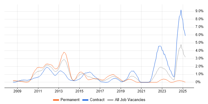 Job vacancy trend for Oracle Fusion in Swindon Job vacancy trend for Oracle Fusion in Swindon
