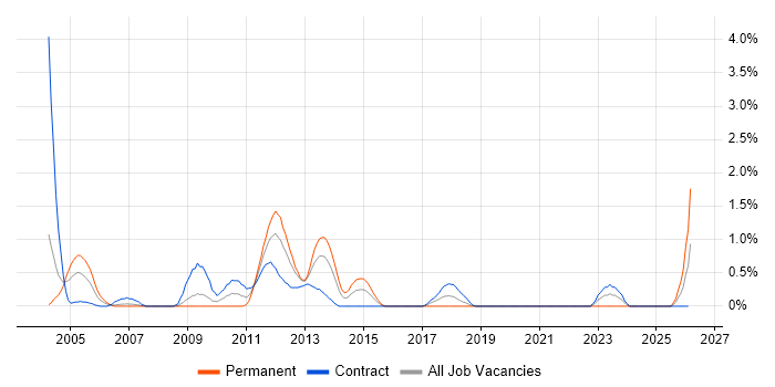Oracle General Ledger job vacancy trend in Swindon