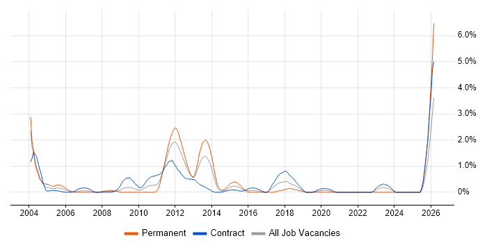 Oracle Receivables job vacancy trend in Swindon