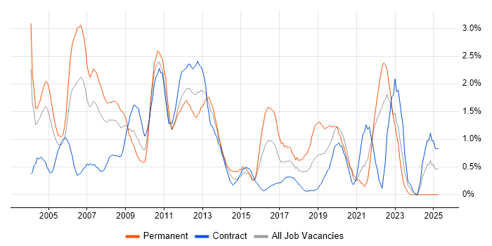 Job vacancy trend for Oracle Reports in Swindon Job vacancy trend for Oracle Reports in Swindon