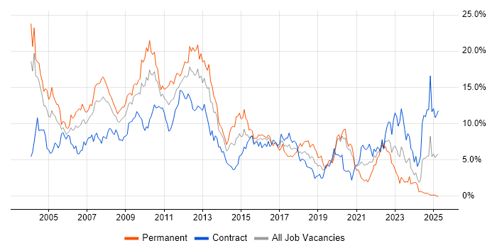 Job vacancy trend for Oracle in Swindon Job vacancy trend for Oracle in Swindon