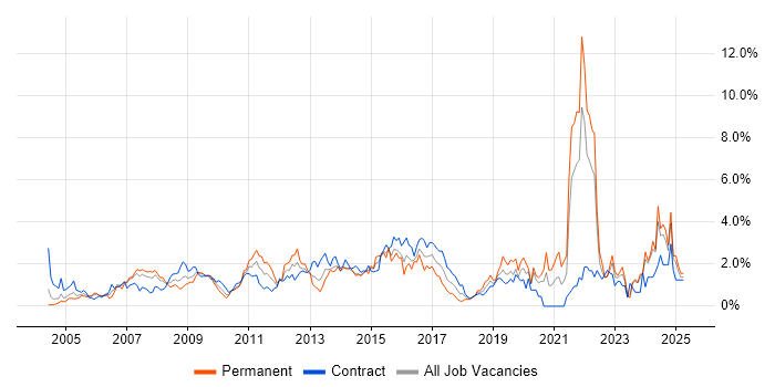 Job vacancy trend for Organisational Skills in Swindon Job vacancy trend for Organisational Skills in Swindon