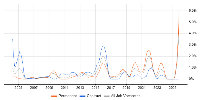 OSPF job vacancy trend in Swindon