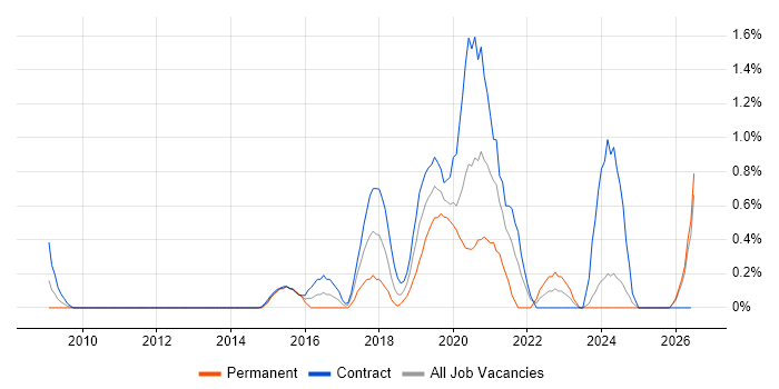 OWASP job vacancy trend in Swindon