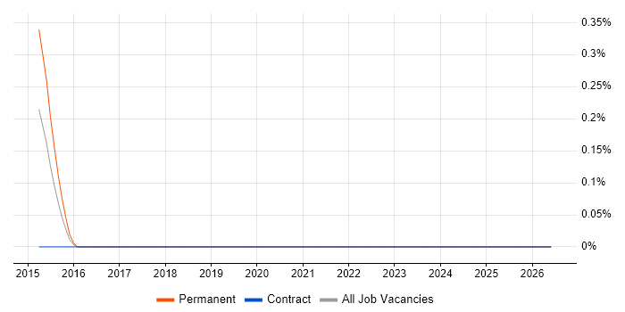 Paid Search job vacancy trend in Swindon