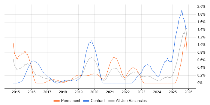 Palo Alto job vacancy trend in Swindon