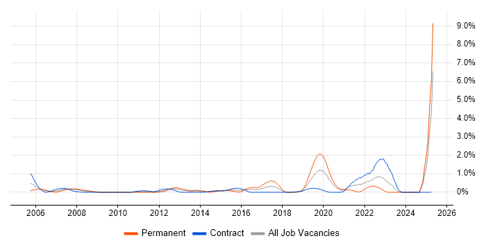 Job vacancy trend for Patch Management in Swindon