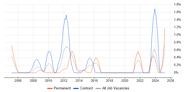 Job vacancy trend for PBX in Swindon