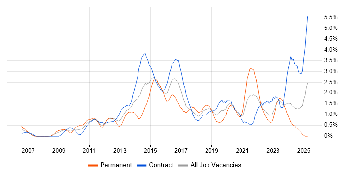 Job vacancy trend for PCI DSS in Swindon Job vacancy trend for PCI DSS in Swindon