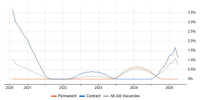 Job vacancy trend for Pega Architect in Swindon Job vacancy trend for Pega Architect in Swindon