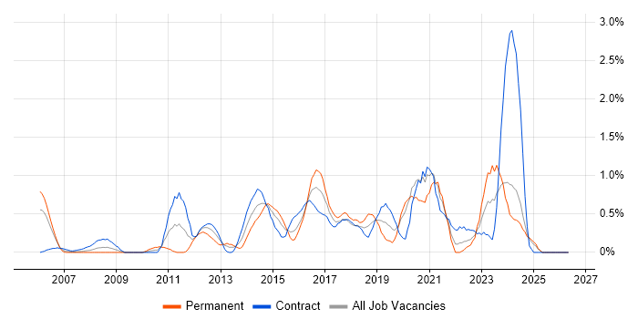 Penetration Testing job vacancy trend in Swindon