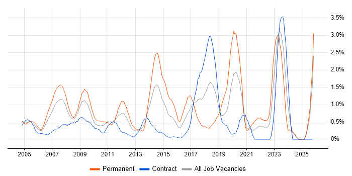 People Management job vacancy trend in Swindon