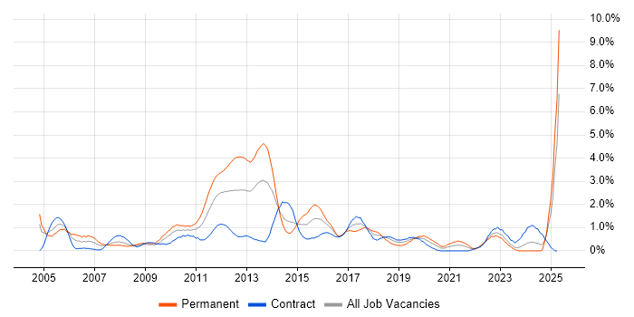 Job vacancy trend for Performance Management in Swindon
