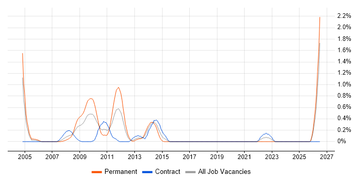 Performance Manager job vacancy trend in Swindon