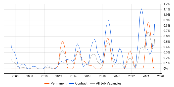 Job vacancy trend for Performance Metrics in Swindon Job vacancy trend for Performance Metrics in Swindon