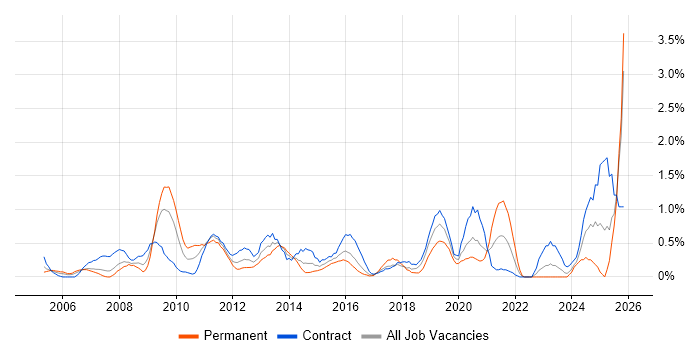 Performance Monitoring job vacancy trend in Swindon