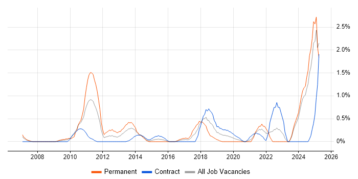 Job vacancy trend for Performance Optimisation in Swindon Job vacancy trend for Performance Optimisation in Swindon
