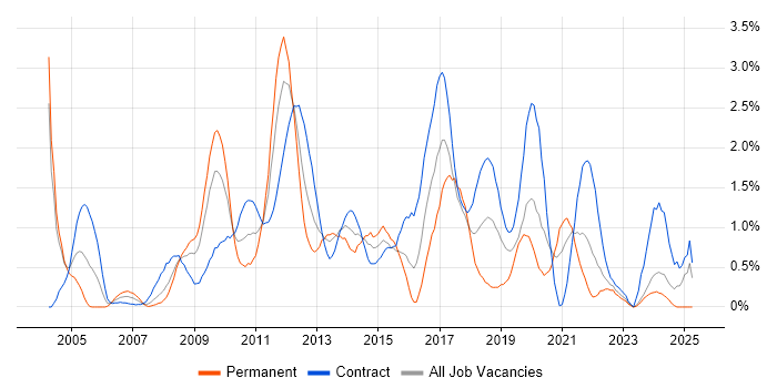 Job vacancy trend for Performance Testing in Swindon Job vacancy trend for Performance Testing in Swindon