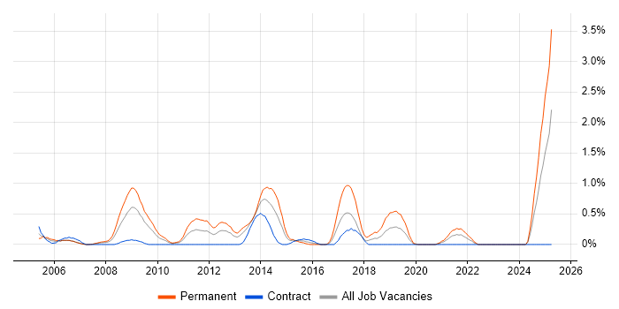Job vacancy trend for PhD in Swindon