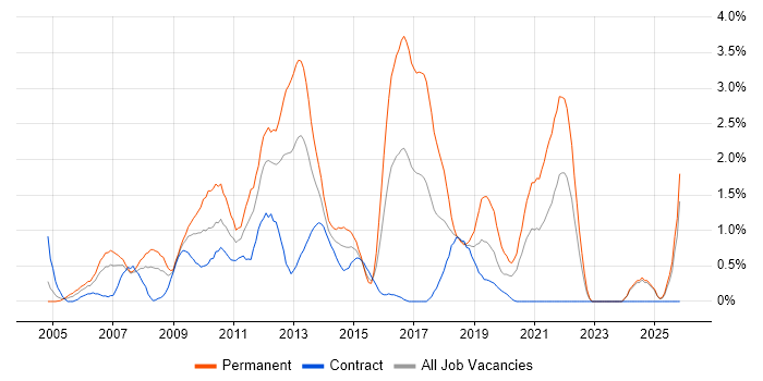 PHP Developer job vacancy trend in Swindon