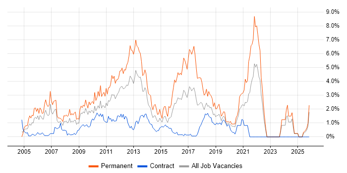 PHP job vacancy trend in Swindon