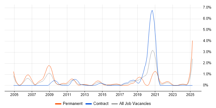 Job vacancy trend for Physics in Swindon