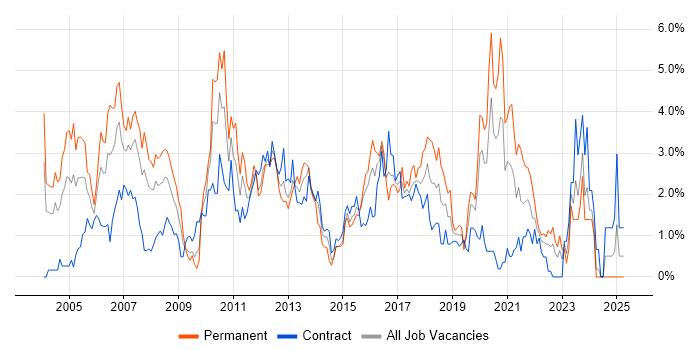 Job vacancy trend for PL/SQL in Swindon Job vacancy trend for PL/SQL in Swindon
