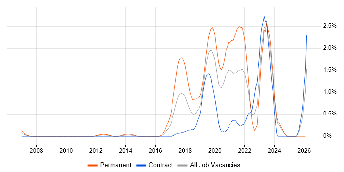 Platform Engineering job vacancy trend in Swindon