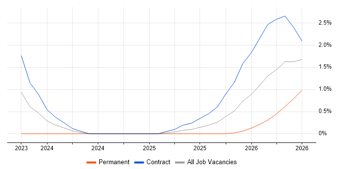 Playwright job vacancy trend in Swindon