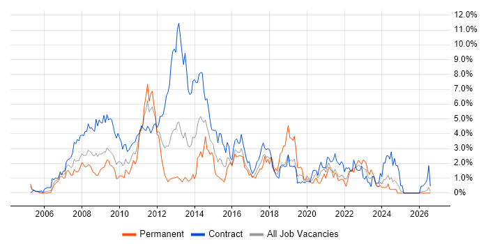 PMO job vacancy trend in Swindon