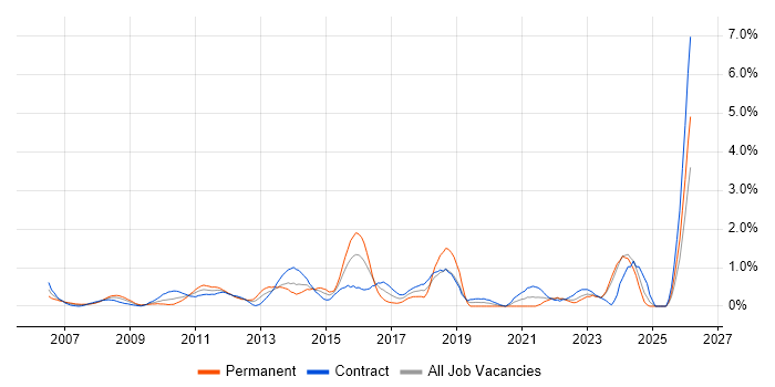 PMP job vacancy trend in Swindon