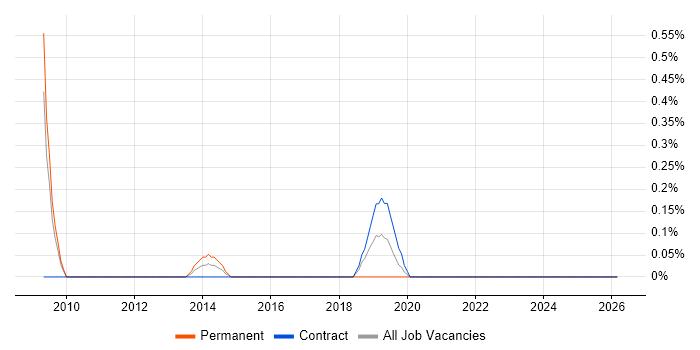 Podcast job vacancy trend in Swindon