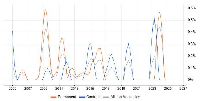 Portfolio Manager job vacancy trend in Swindon
