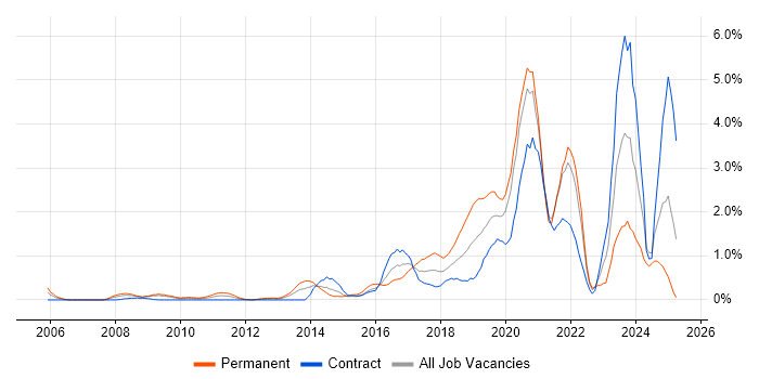 Job vacancy trend for PostgreSQL in Swindon Job vacancy trend for PostgreSQL in Swindon