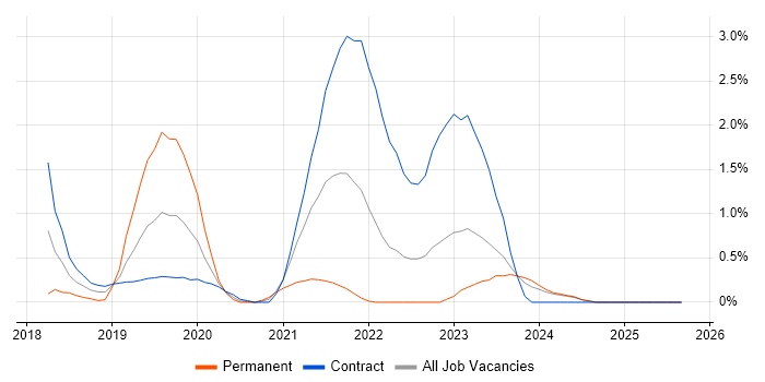 Postman job vacancy trend in Swindon