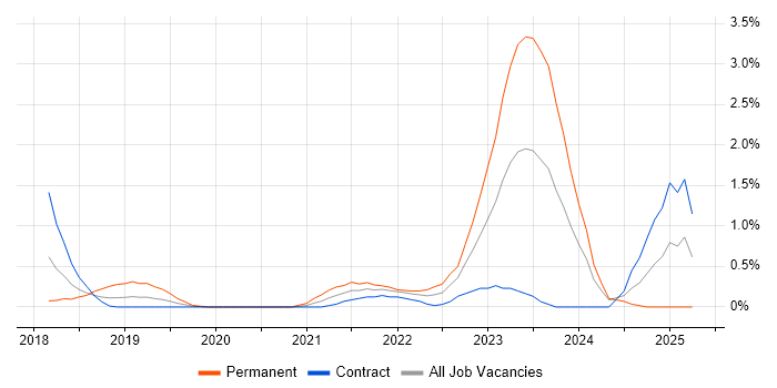 Job vacancy trend for Power Automate in Swindon Job vacancy trend for Power Automate in Swindon