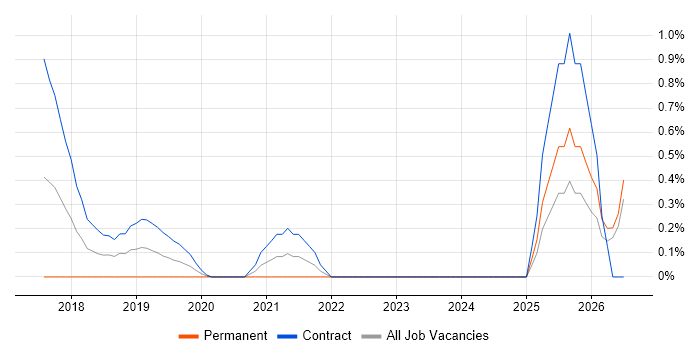 Power BI Developer job vacancy trend in Swindon
