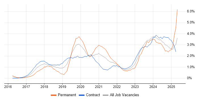 Job vacancy trend for Power BI in Swindon