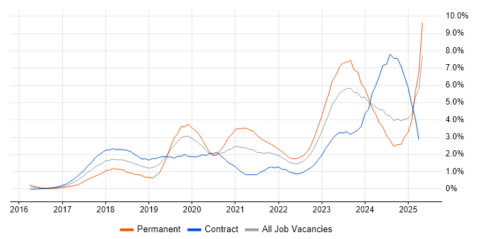 Job vacancy trend for Power Platform in Swindon