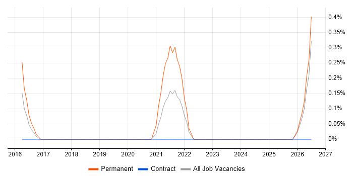 Power Query job vacancy trend in Swindon