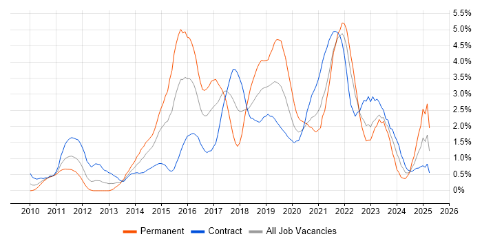 Job vacancy trend for PowerShell in Swindon Job vacancy trend for PowerShell in Swindon