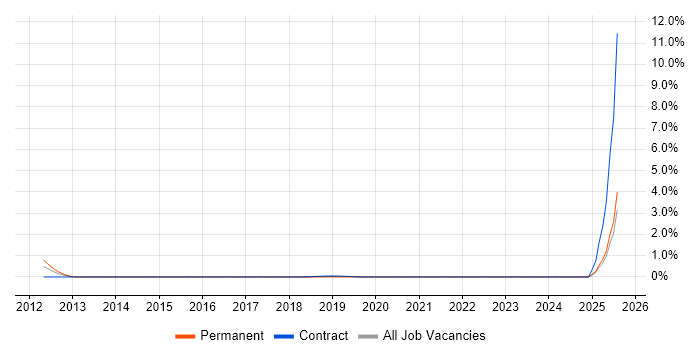 Job vacancy trend for Predictive Analysis in Swindon