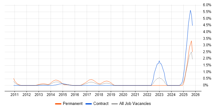 Predictive Modelling job vacancy trend in Swindon