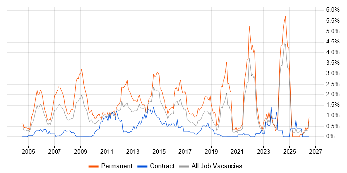 Presales job vacancy trend in Swindon