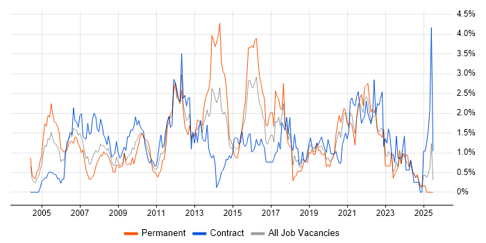 Job vacancy trend for Presentation Skills in Swindon
