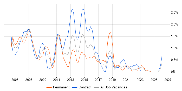PRINCE job vacancy trend in Swindon
