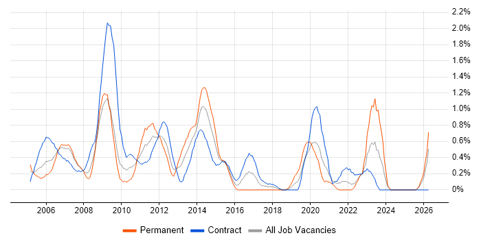 PRINCE2 Practitioner job vacancy trend in Swindon